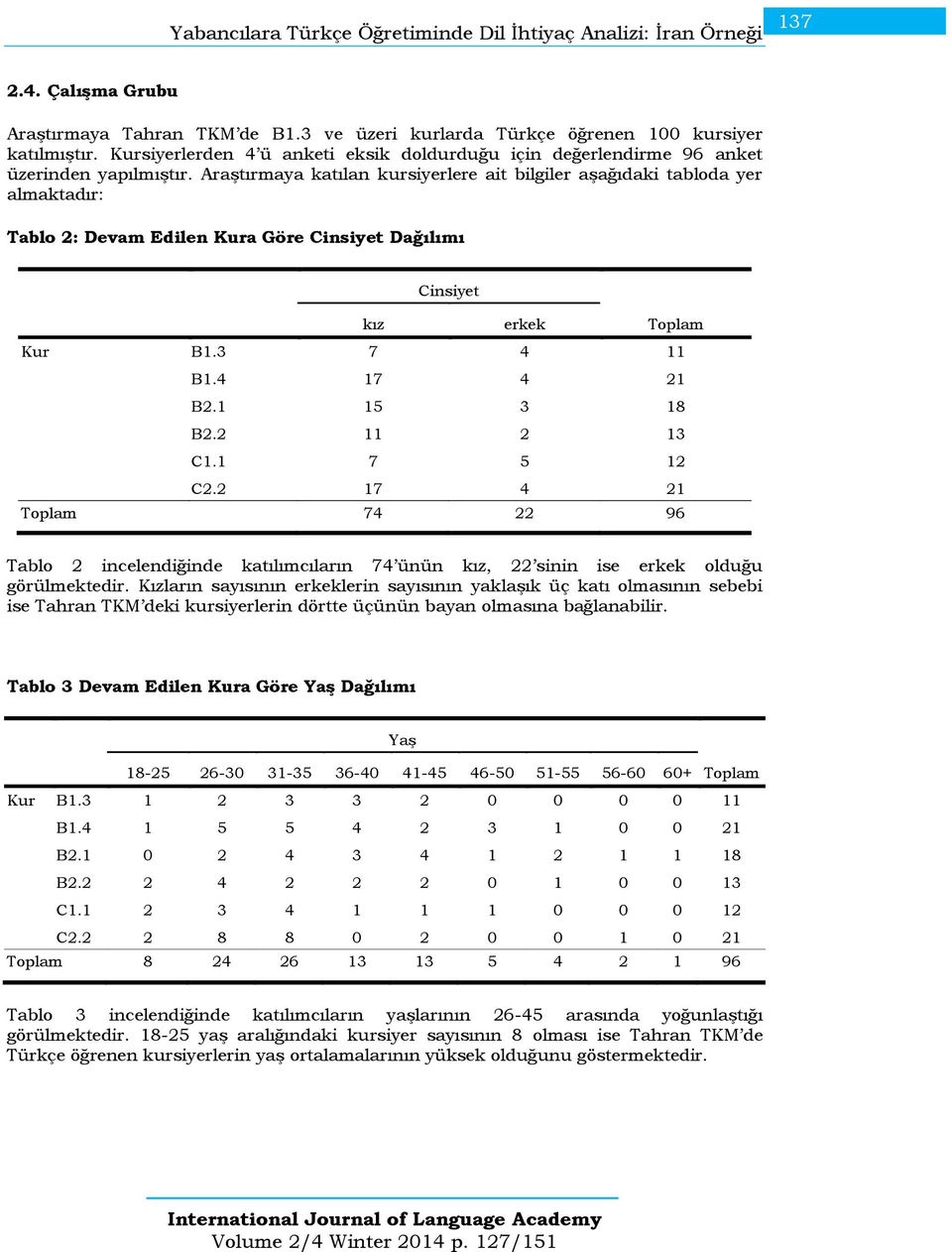 Araştırmaya katılan kursiyerlere ait bilgiler aşağıdaki tabloda yer almaktadır: Tablo 2: Devam Edilen Kura Göre Cinsiyet Dağılımı Cinsiyet kız erkek Toplam Kur B1.3 7 4 11 B1.4 17 4 21 B2.