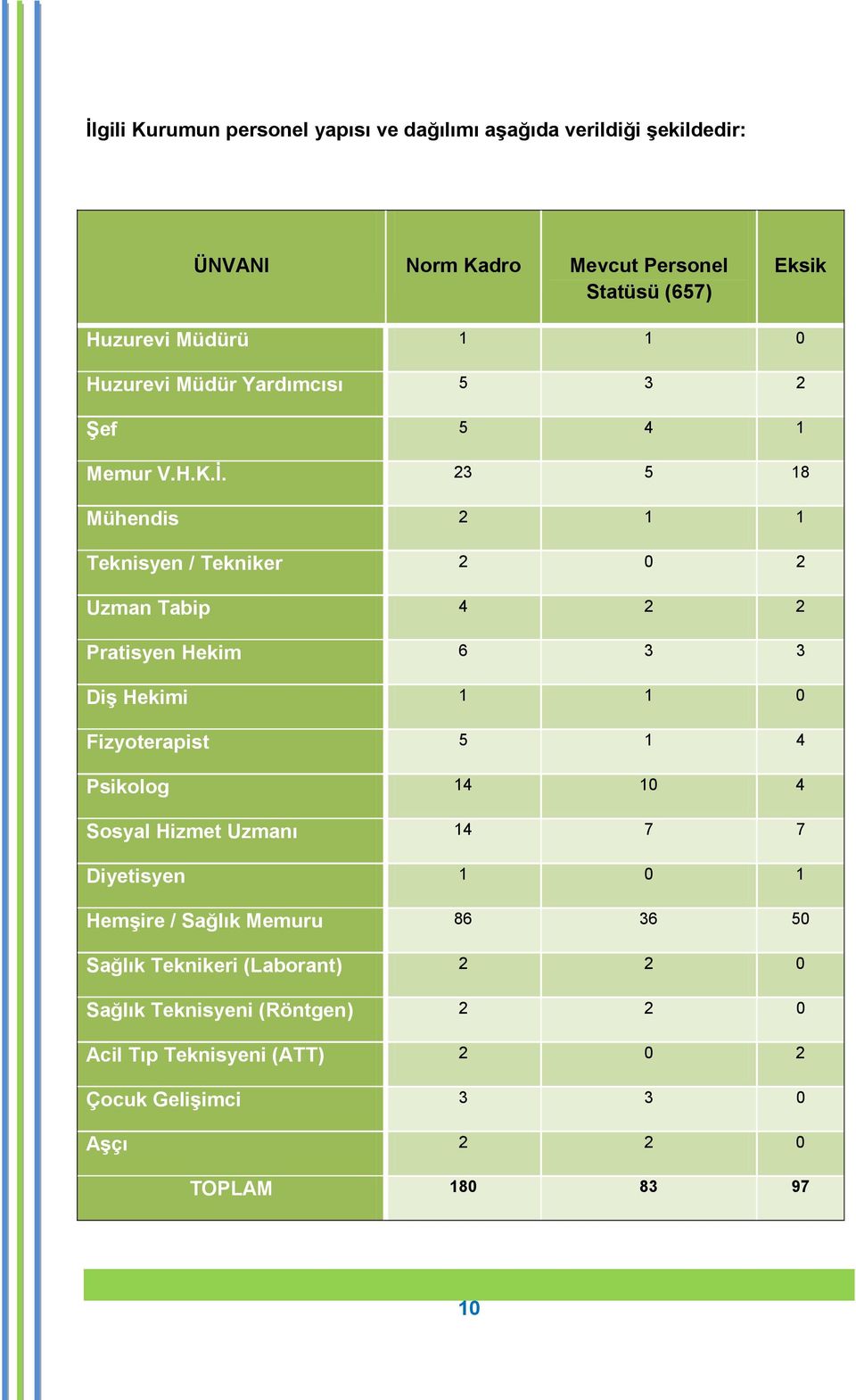 23 5 18 Mühendis 2 1 1 Teknisyen / Tekniker 2 0 2 Uzman Tabip 4 2 2 Pratisyen Hekim 6 3 3 DiĢ Hekimi 1 1 0 Fizyoterapist 5 1 4 Psikolog 14 10 4