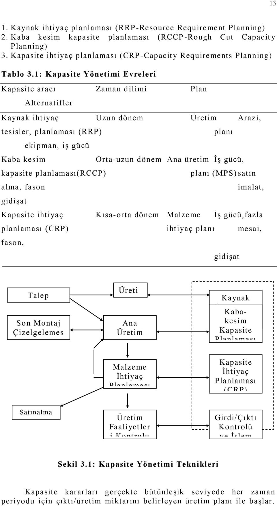 1: Kapasite Yönetimi Evreleri Kapasite aracı Zaman dilimi Plan Alternatifler Kaynak ihtiyaç Uzun dönem Üretim Arazi, tesisler, planlaması (RRP) Kaba kesim ekipman, iş gücü kapasite planlaması(rccp)