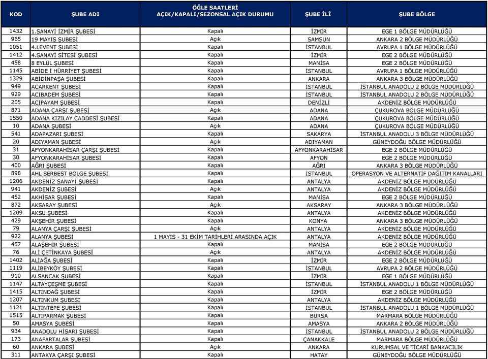 SANAYİ SİTESİ ŞUBESİ Kapalı İZMİR EGE 2 BÖLGE MÜDÜRLÜĞÜ 458 8 EYLÜL ŞUBESİ Kapalı MANİSA EGE 2 BÖLGE MÜDÜRLÜĞÜ 1145 ABİDE İ HÜRRİYET ŞUBESİ Kapalı İSTANBUL AVRUPA 1 BÖLGE MÜDÜRLÜĞÜ 1329 ABİDİNPAŞA