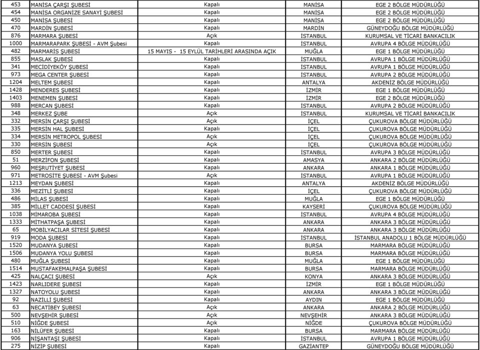 MARMARİS ŞUBESİ 15 MAYIS - 15 EYLÜL TARİHLERİ ARASINDA AÇIK MUĞLA EGE 1 BÖLGE MÜDÜRLÜĞÜ 855 MASLAK ŞUBESİ Kapalı İSTANBUL AVRUPA 1 BÖLGE MÜDÜRLÜĞÜ 341 MECİDİYEKÖY ŞUBESİ Kapalı İSTANBUL AVRUPA 1