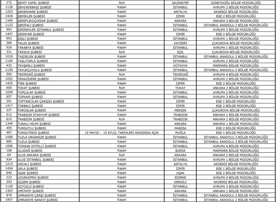 ŞİRİNEVLER İSTANBUL ŞUBESİ Kapalı İSTANBUL AVRUPA 3 BÖLGE MÜDÜRLÜĞÜ 1407 ŞİRİNYER ŞUBESİ Kapalı İZMİR EGE 2 BÖLGE MÜDÜRLÜĞÜ 953 ŞİŞLİ ŞUBESİ Kapalı İSTANBUL AVRUPA 1 BÖLGE MÜDÜRLÜĞÜ 389 TALAS ŞUBESİ