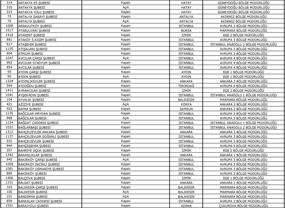 BURSA MARMARA BÖLGE MÜDÜRLÜĞÜ 1418 ATAKENT ŞUBESİ Kapalı İZMİR EGE 2 BÖLGE MÜDÜRLÜĞÜ 881 ATAKÖY 5.