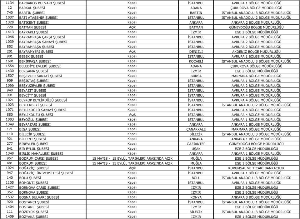 BAYRAKLI ŞUBESİ Kapalı İZMİR EGE 2 BÖLGE MÜDÜRLÜĞÜ 1046 BAYRAMPAŞA ÇARŞI ŞUBESİ Kapalı İSTANBUL AVRUPA 2 BÖLGE MÜDÜRLÜĞÜ 1039 BAYRAMPAŞA SANAYİ ŞUBESİ Kapalı İSTANBUL AVRUPA 2 BÖLGE MÜDÜRLÜĞÜ 852