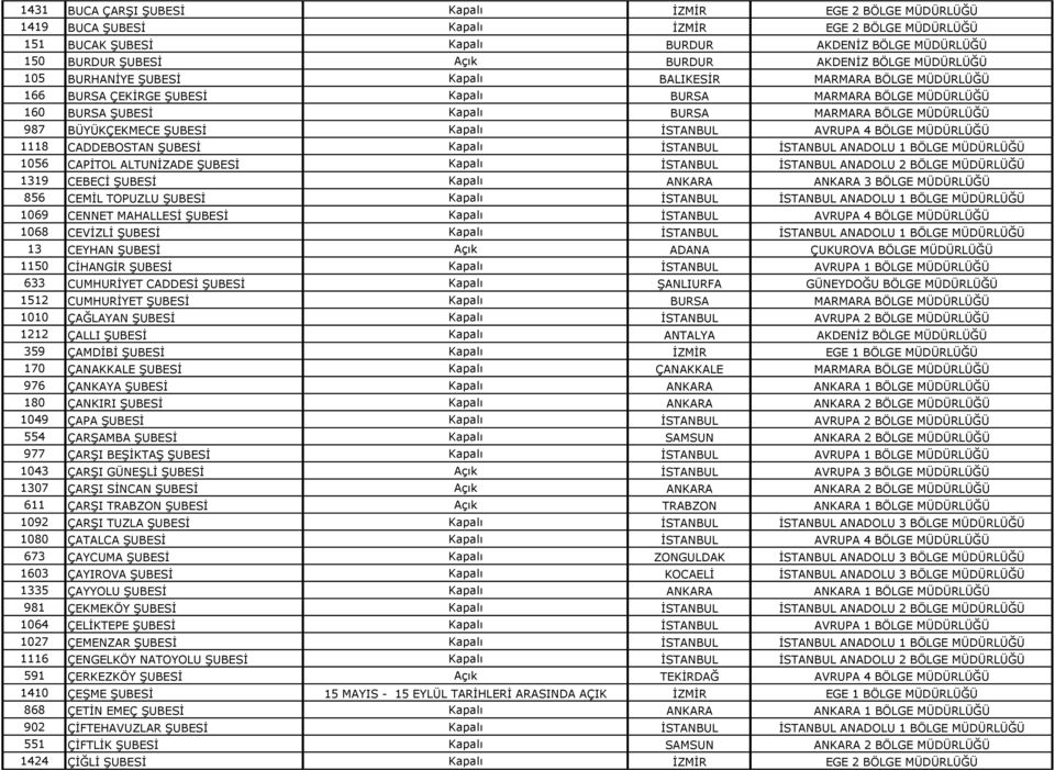 MÜDÜRLÜĞÜ 987 BÜYÜKÇEKMECE ŞUBESİ Kapalı İSTANBUL AVRUPA 4 BÖLGE MÜDÜRLÜĞÜ 1118 CADDEBOSTAN ŞUBESİ Kapalı İSTANBUL İSTANBUL ANADOLU 1 BÖLGE MÜDÜRLÜĞÜ 1056 CAPİTOL ALTUNİZADE ŞUBESİ Kapalı İSTANBUL