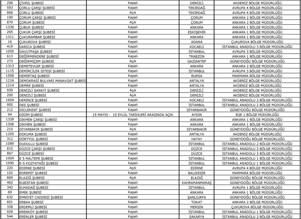 BÖLGE MÜDÜRLÜĞÜ 1311 ÇUKURAMBAR ŞUBESİ Kapalı ANKARA ANKARA 1 BÖLGE MÜDÜRLÜĞÜ 16 ÇUKUROVA ŞUBESİ Kapalı ADANA ÇUKUROVA BÖLGE MÜDÜRLÜĞÜ 419 DARICA ŞUBESİ Kapalı KOCAELİ İSTANBUL ANADOLU 3 BÖLGE