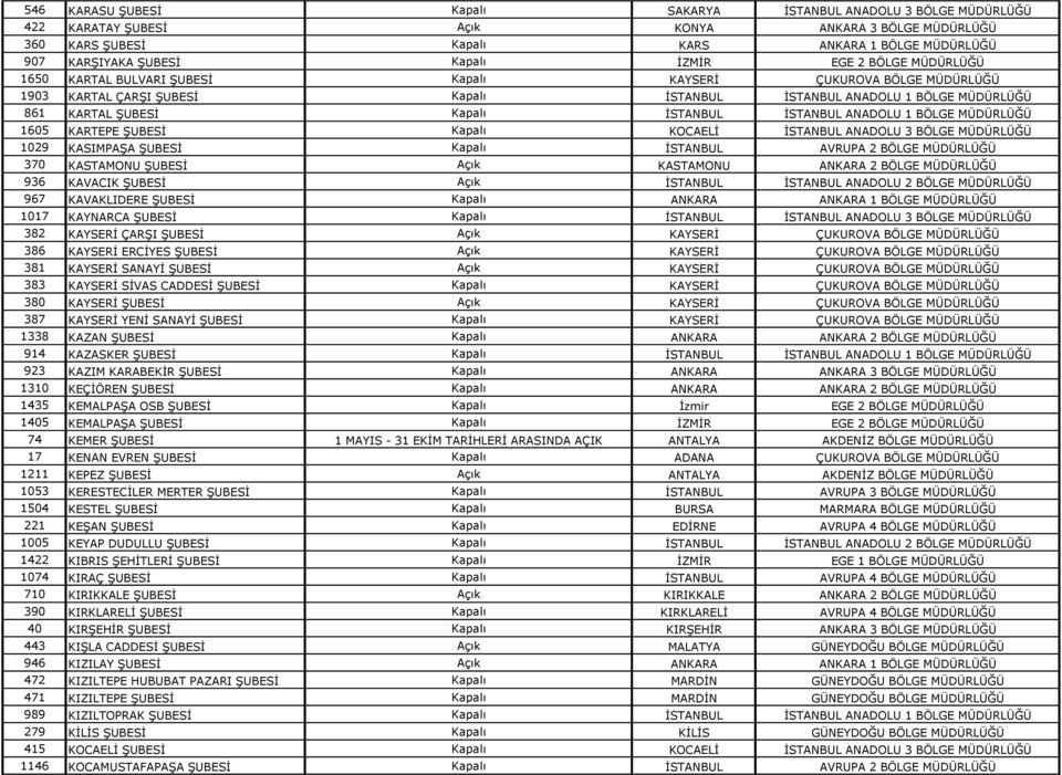 Kapalı İSTANBUL İSTANBUL ANADOLU 1 BÖLGE MÜDÜRLÜĞÜ 1605 KARTEPE ŞUBESİ Kapalı KOCAELİ İSTANBUL ANADOLU 3 BÖLGE MÜDÜRLÜĞÜ 1029 KASIMPAŞA ŞUBESİ Kapalı İSTANBUL AVRUPA 2 BÖLGE MÜDÜRLÜĞÜ 370 KASTAMONU