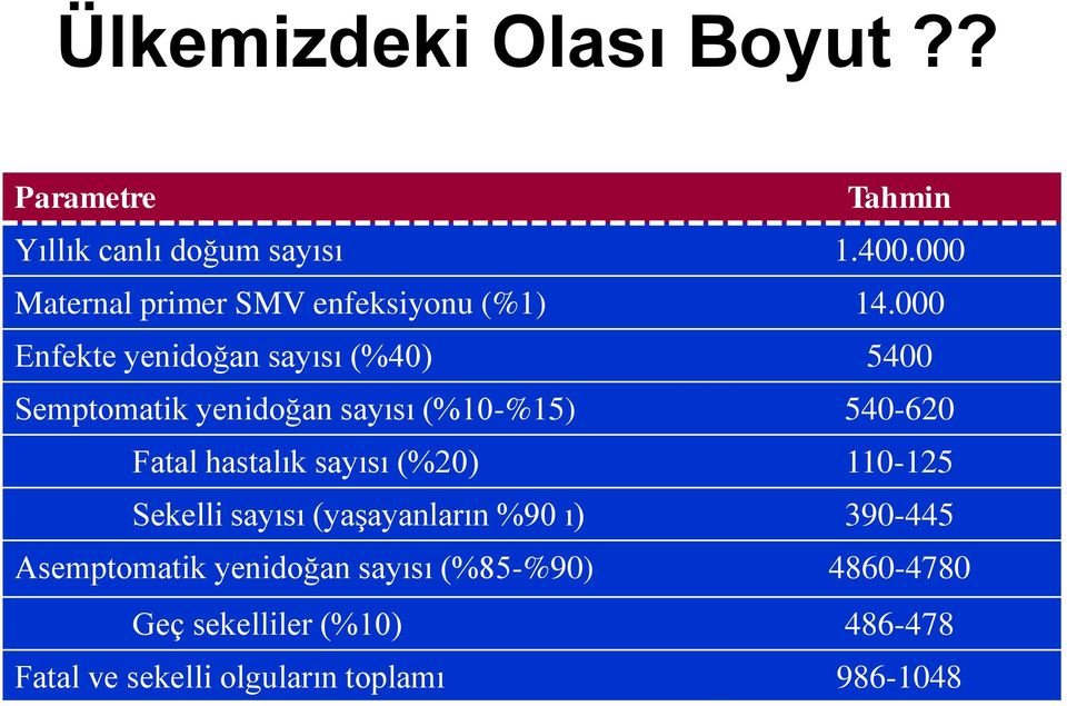 000 Enfekte yenidoğan sayısı (%40) 5400 Semptomatik yenidoğan sayısı (%10-%15) 540-620 Fatal hastalık