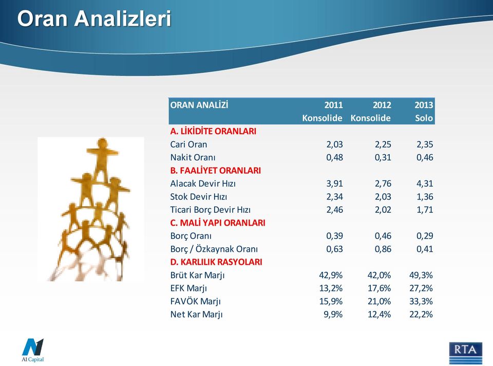 FAALİYET ORANLARI Alacak Devir Hızı 3,91 2,76 4,31 Stok Devir Hızı 2,34 2,03 1,36 Ticari Borç Devir Hızı 2,46 2,02 1,71 C.