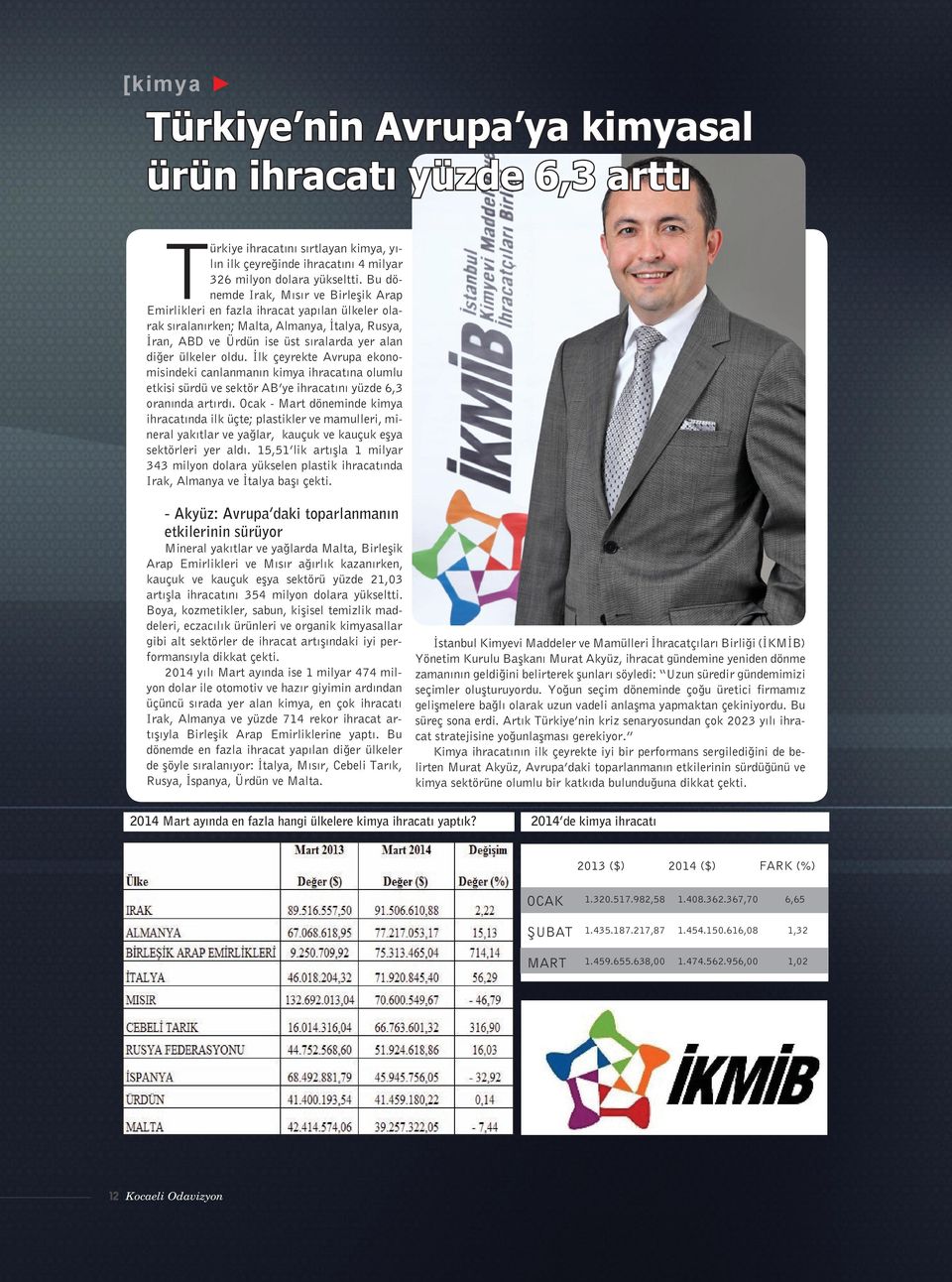 oldu. İlk çeyrekte Avrupa ekonomisindeki canlanmanın kimya ihracatına olumlu etkisi sürdü ve sektör AB ye ihracatını yüzde 6,3 oranında artırdı.