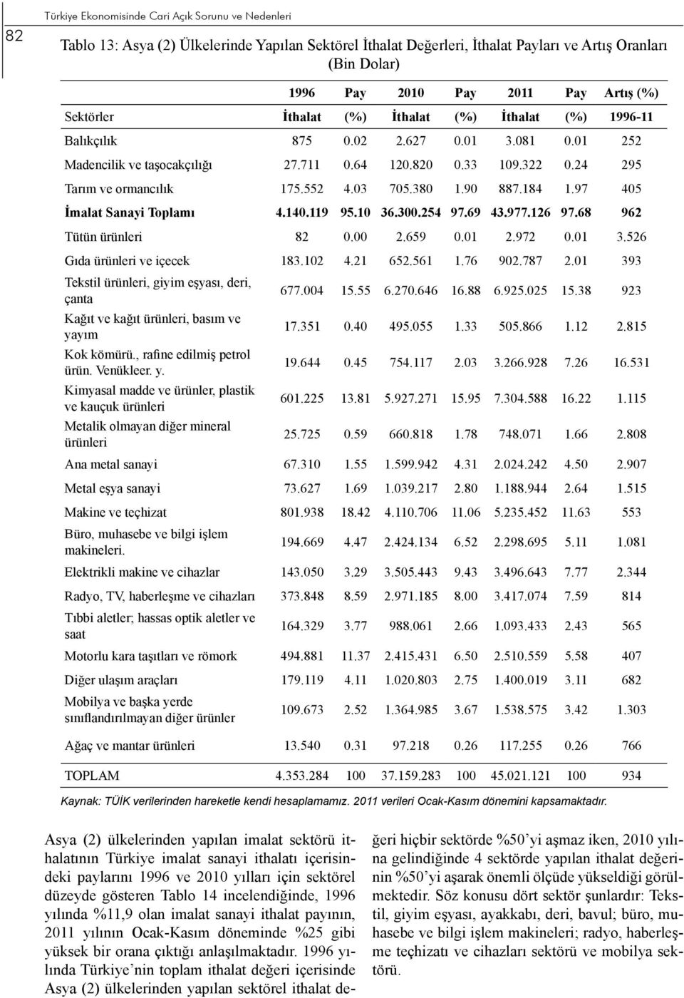 552 4.03 705.380 1.90 887.184 1.97 405 İmalat Sanayi Toplamı 4.140.119 95.10 36.300.254 97.69 43.977.126 97.68 962 Tütün ürünleri 82 0.00 2.659 0.01 2.972 0.01 3.526 Gıda ürünleri ve içecek 183.102 4.