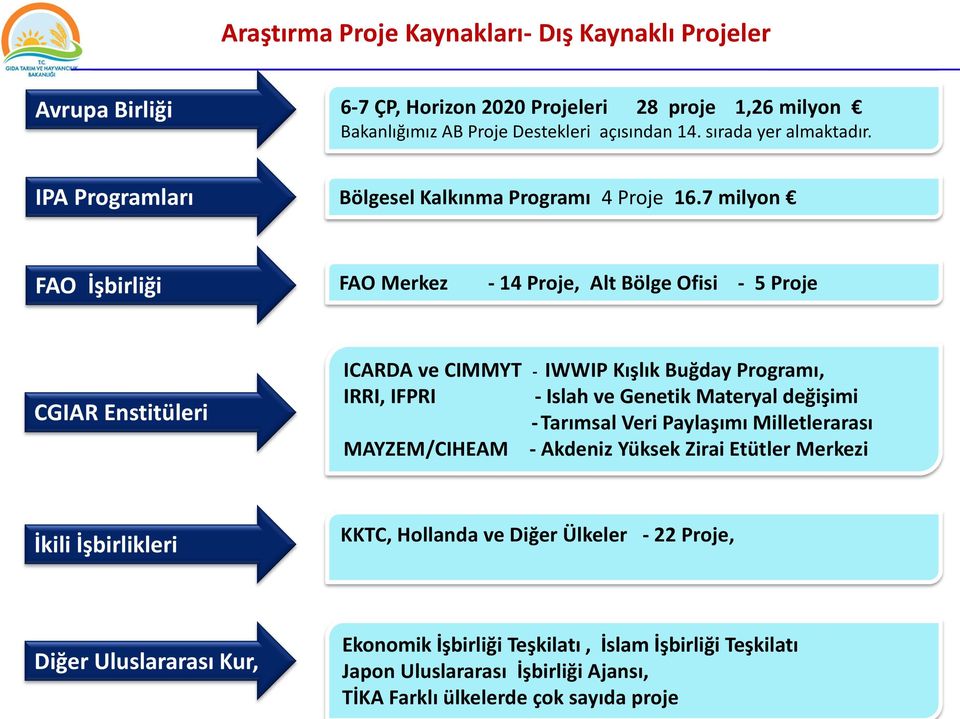 7 milyon FAO İşbirliği FAO Merkez - 14 Proje, Alt Bölge Ofisi - 5 Proje CGIAR Enstitüleri ICARDA ve CIMMYT - IWWIP Kışlık Buğday Programı, IRRI, IFPRI - Islah ve Genetik Materyal