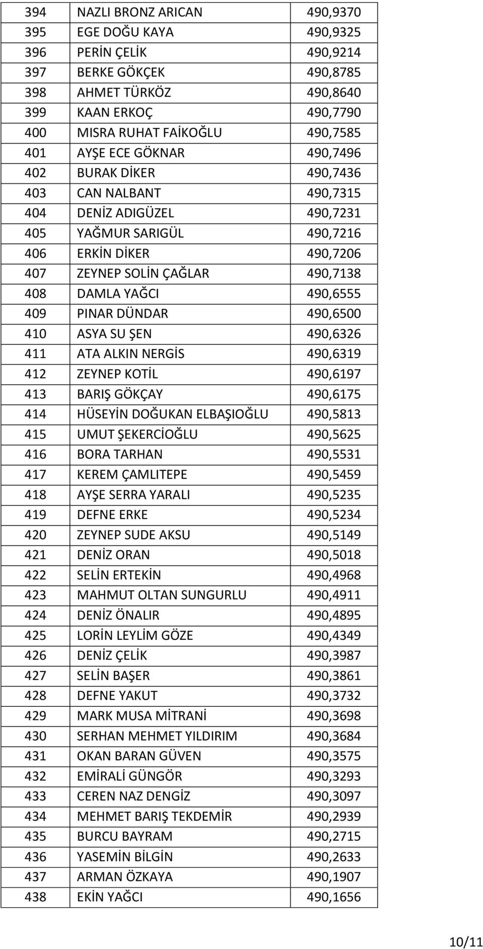 YAĞCI 490,6555 409 PINAR DÜNDAR 490,6500 410 ASYA SU ŞEN 490,6326 411 ATA ALKIN NERGİS 490,6319 412 ZEYNEP KOTİL 490,6197 413 BARIŞ GÖKÇAY 490,6175 414 HÜSEYİN DOĞUKAN ELBAŞIOĞLU 490,5813 415 UMUT