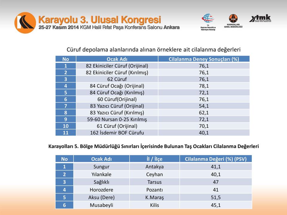 59-60 Nursan 0-25 Kırılmış 72,1 10 61 Cüruf (Orijinal) 70,1 11 162 İsdemir BOF Cürufu 40,1 Karayolları 5.