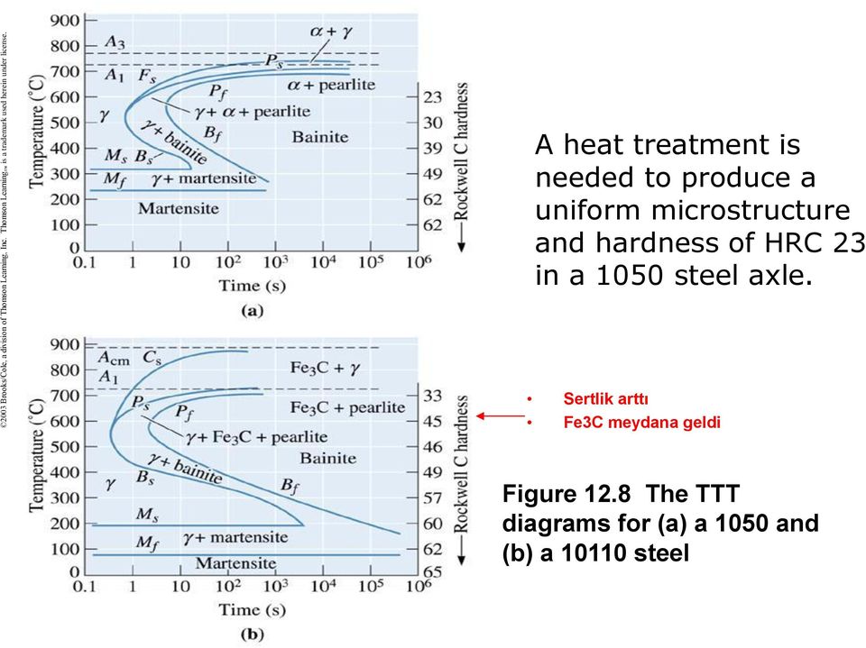 A heat treatment is needed to produce a uniform microstructure and hardness of