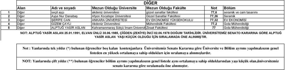 Kahramanmaraş Sütçü İmam ÜniversiteZiraat Fakültesi 77 Gıda Mühendisliği NOT: ALPTUĞ YASİR ASLAN 25.01.1991, ELVAN ÜNLÜ 30.06.1985, ÇİĞDEN (ZEKİYE) İNCİ 02.06.1978 DOĞUM TARİHLİDİR.