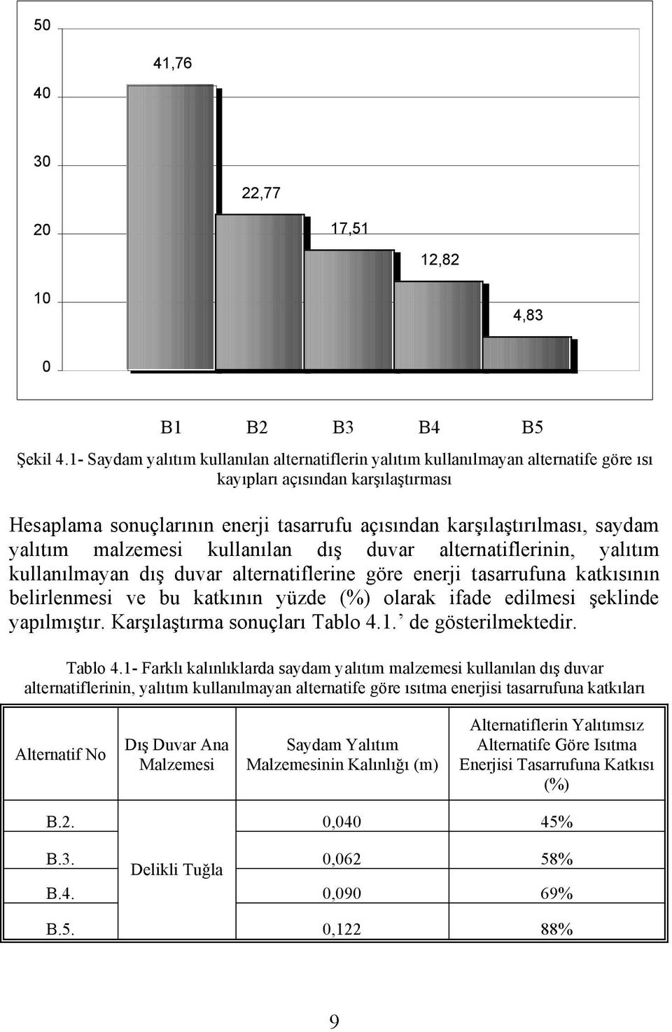 yalıtım malzemesi kullanılan dış duvar alternatiflerinin, yalıtım kullanılmayan dış duvar alternatiflerine göre enerji tasarrufuna katkısının belirlenmesi ve bu katkının yüzde (%) olarak ifade