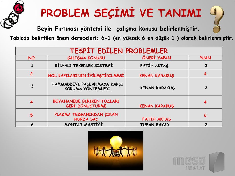 TESPİT EDİLEN PROBLEMLER NO ÇALIŞMA KONUSU ÖNERİ YAPAN PUAN 1 BİLYALI TEKERLEK SİSTEMİ FATİH AKTAŞ 2 2 HOL KAPILARININ