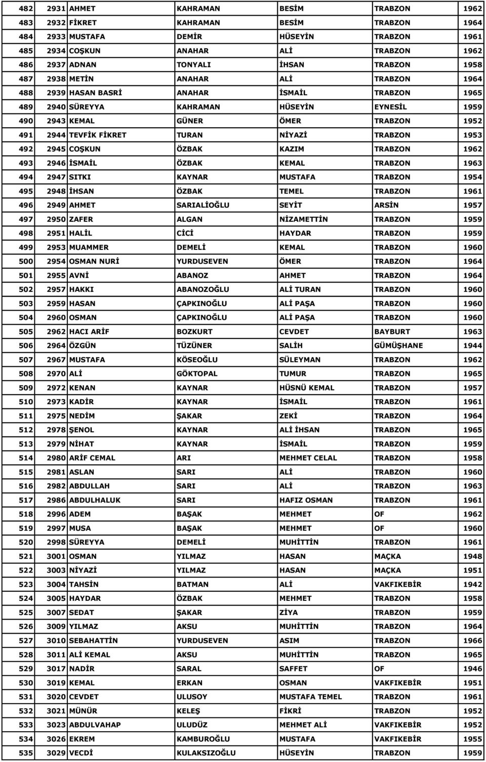 TEVFĠK FĠKRET TURAN NĠYAZĠ TRABZON 1953 492 2945 COġKUN ÖZBAK KAZIM TRABZON 1962 493 2946 ĠSMAĠL ÖZBAK KEMAL TRABZON 1963 494 2947 SITKI KAYNAR MUSTAFA TRABZON 1954 495 2948 ĠHSAN ÖZBAK TEMEL TRABZON