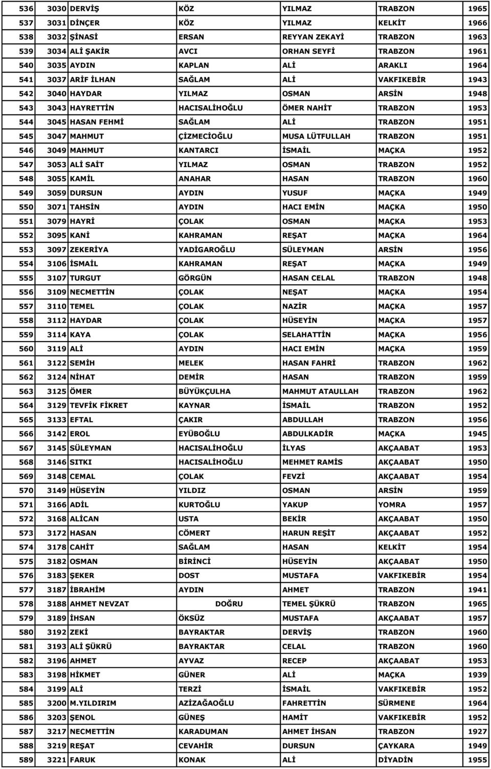 1951 545 3047 MAHMUT ÇĠZMECĠOĞLU MUSA LÜTFULLAH TRABZON 1951 546 3049 MAHMUT KANTARCI ĠSMAĠL MAÇKA 1952 547 3053 ALĠ SAĠT YILMAZ OSMAN TRABZON 1952 548 3055 KAMĠL ANAHAR HASAN TRABZON 1960 549 3059