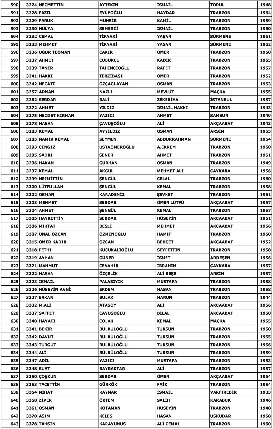 3241 HAKKI TERZĠBAġI ÖMER TRABZON 1952 600 3242 NECATĠ ÖZÇAĞLAYAN OSMAN TRABZON 1953 601 3257 ADNAN NAZLI MEVLÜT MAÇKA 1955 602 3262 SERDAR BALĠ ZEKERĠYA ĠSTANBUL 1957 603 3272 AHMET YILDIZ ĠSMAĠL