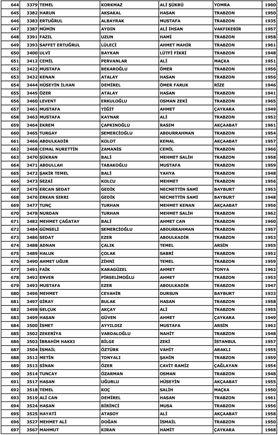 TRABZON 1956 653 3432 KENAN ATALAY HASAN TRABZON 1956 654 3444 HÜSEYĠN ĠLHAN DEMĠREL ÖMER FARUK RĠZE 1946 655 3445 ÖZER ATALAY HASAN TRABZON 1941 656 3460 LEVENT ERKULOĞLU OSMAN ZEKĠ TRABZON 1965 657