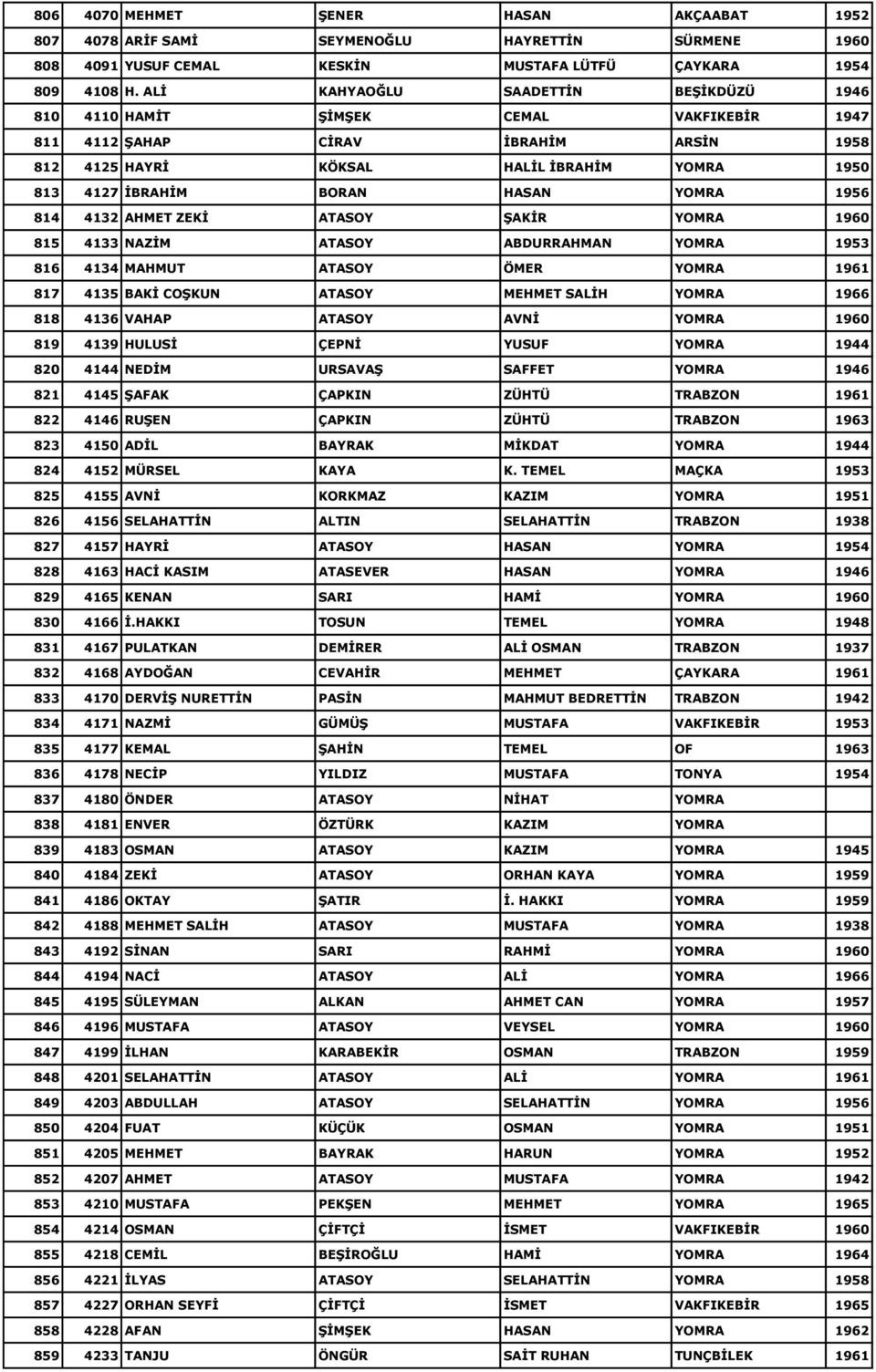 YOMRA 1956 814 4132 AHMET ZEKĠ ATASOY ġakġr YOMRA 1960 815 4133 NAZĠM ATASOY ABDURRAHMAN YOMRA 1953 816 4134 MAHMUT ATASOY ÖMER YOMRA 1961 817 4135 BAKĠ COġKUN ATASOY MEHMET SALĠH YOMRA 1966 818 4136