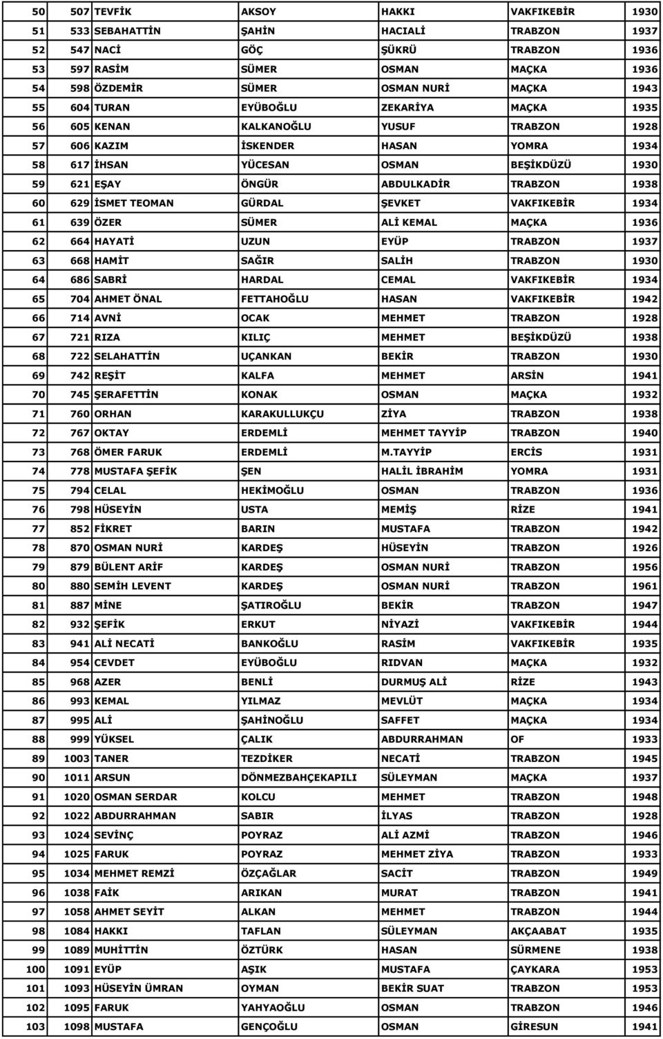 TRABZON 1938 60 629 ĠSMET TEOMAN GÜRDAL ġevket VAKFIKEBĠR 1934 61 639 ÖZER SÜMER ALĠ KEMAL MAÇKA 1936 62 664 HAYATĠ UZUN EYÜP TRABZON 1937 63 668 HAMĠT SAĞIR SALĠH TRABZON 1930 64 686 SABRĠ HARDAL