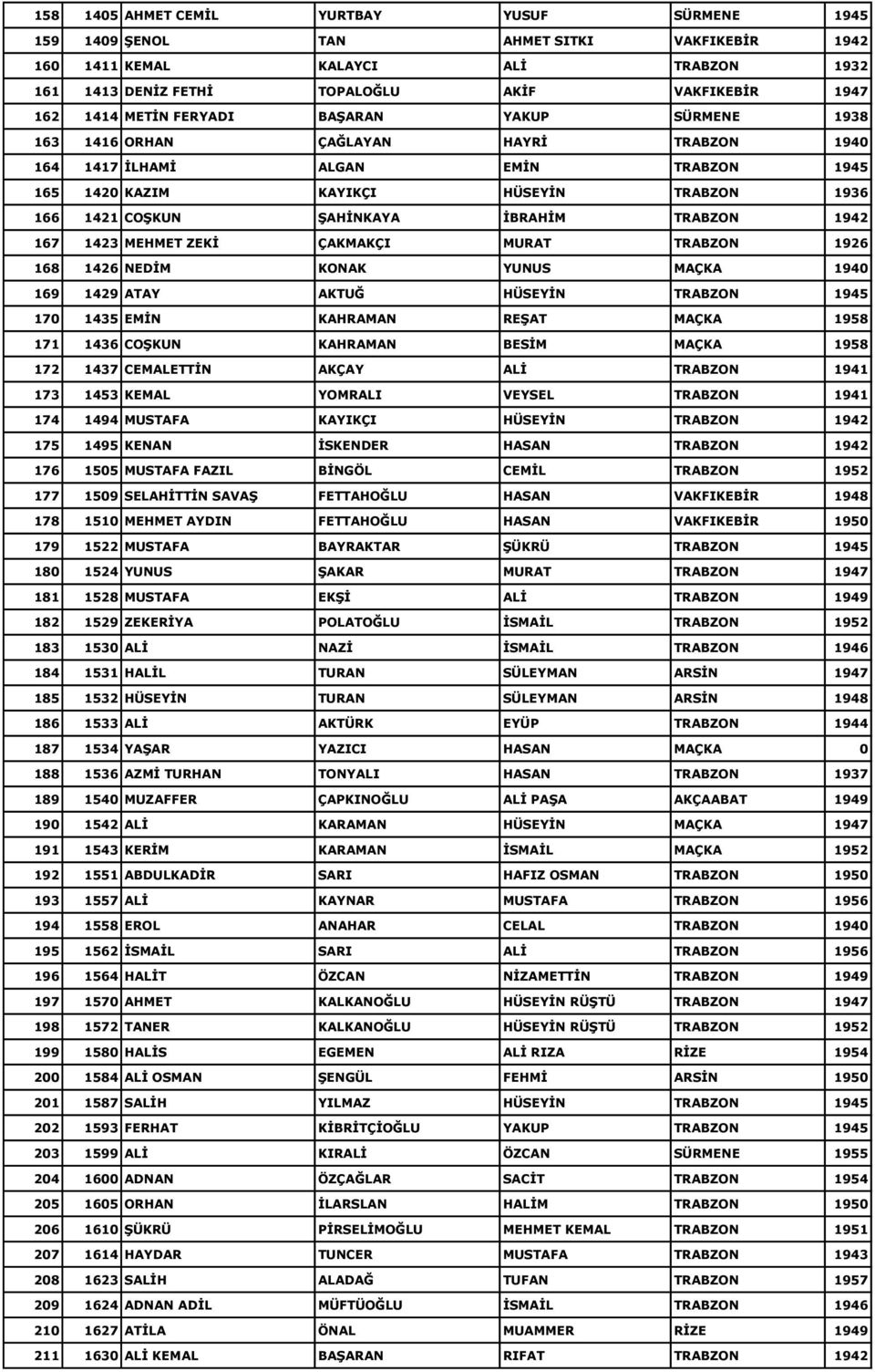 ĠBRAHĠM TRABZON 1942 167 1423 MEHMET ZEKĠ ÇAKMAKÇI MURAT TRABZON 1926 168 1426 NEDĠM KONAK YUNUS MAÇKA 1940 169 1429 ATAY AKTUĞ HÜSEYĠN TRABZON 1945 170 1435 EMĠN KAHRAMAN REġAT MAÇKA 1958 171 1436