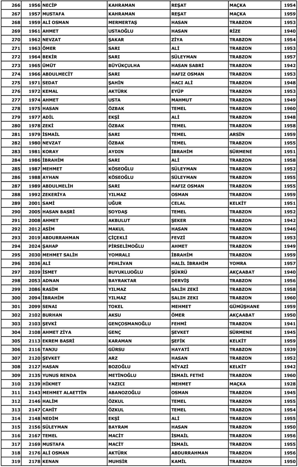 SEDAT ġahġn HACI ALĠ TRABZON 1948 276 1972 KEMAL AKTÜRK EYÜP TRABZON 1953 277 1974 AHMET USTA MAHMUT TRABZON 1949 278 1975 HASAN ÖZBAK TEMEL TRABZON 1960 279 1977 ADĠL EKġĠ ALĠ TRABZON 1948 280 1978