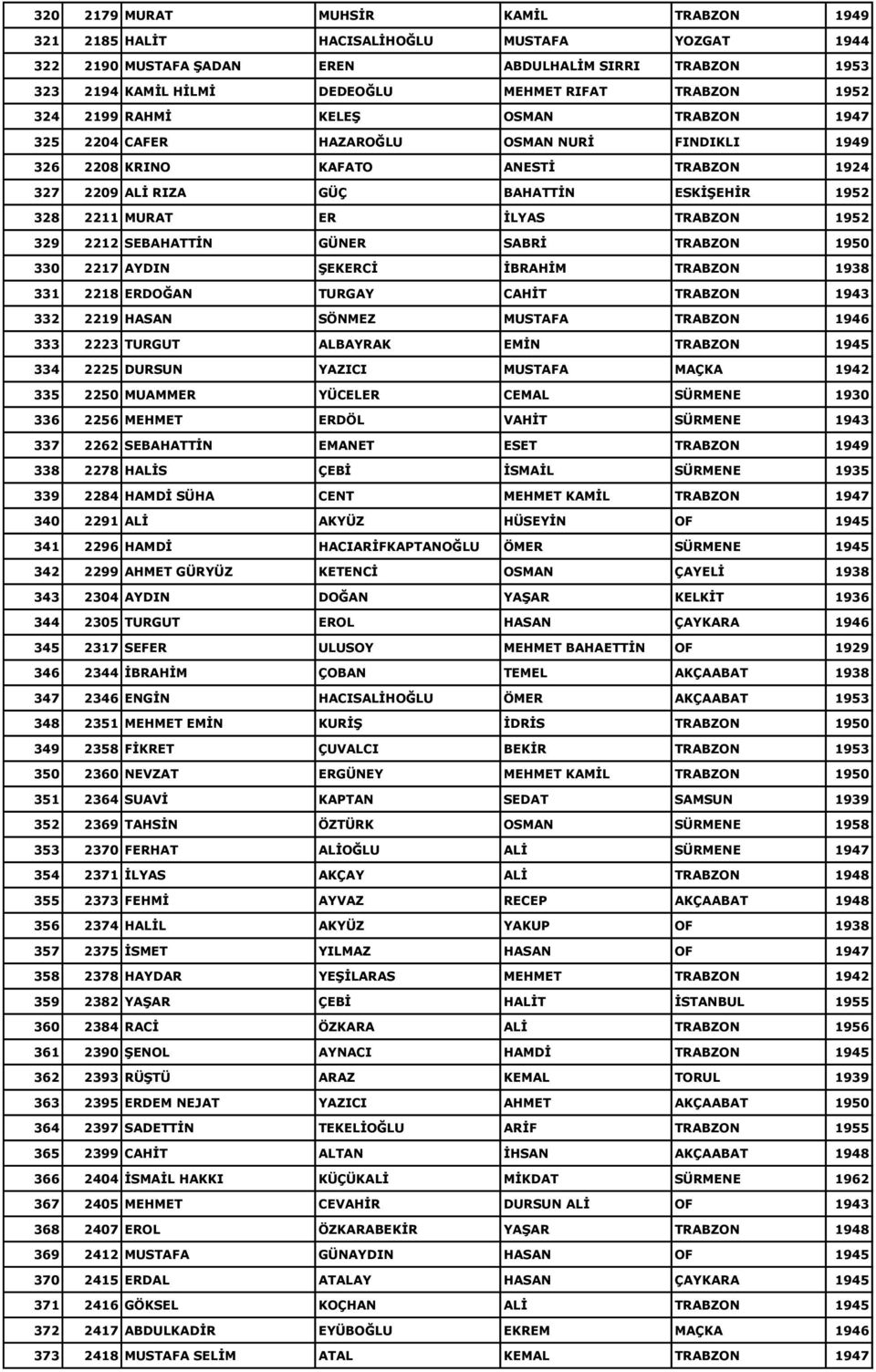 ER ĠLYAS TRABZON 1952 329 2212 SEBAHATTĠN GÜNER SABRĠ TRABZON 1950 330 2217 AYDIN ġekercġ ĠBRAHĠM TRABZON 1938 331 2218 ERDOĞAN TURGAY CAHĠT TRABZON 1943 332 2219 HASAN SÖNMEZ MUSTAFA TRABZON 1946