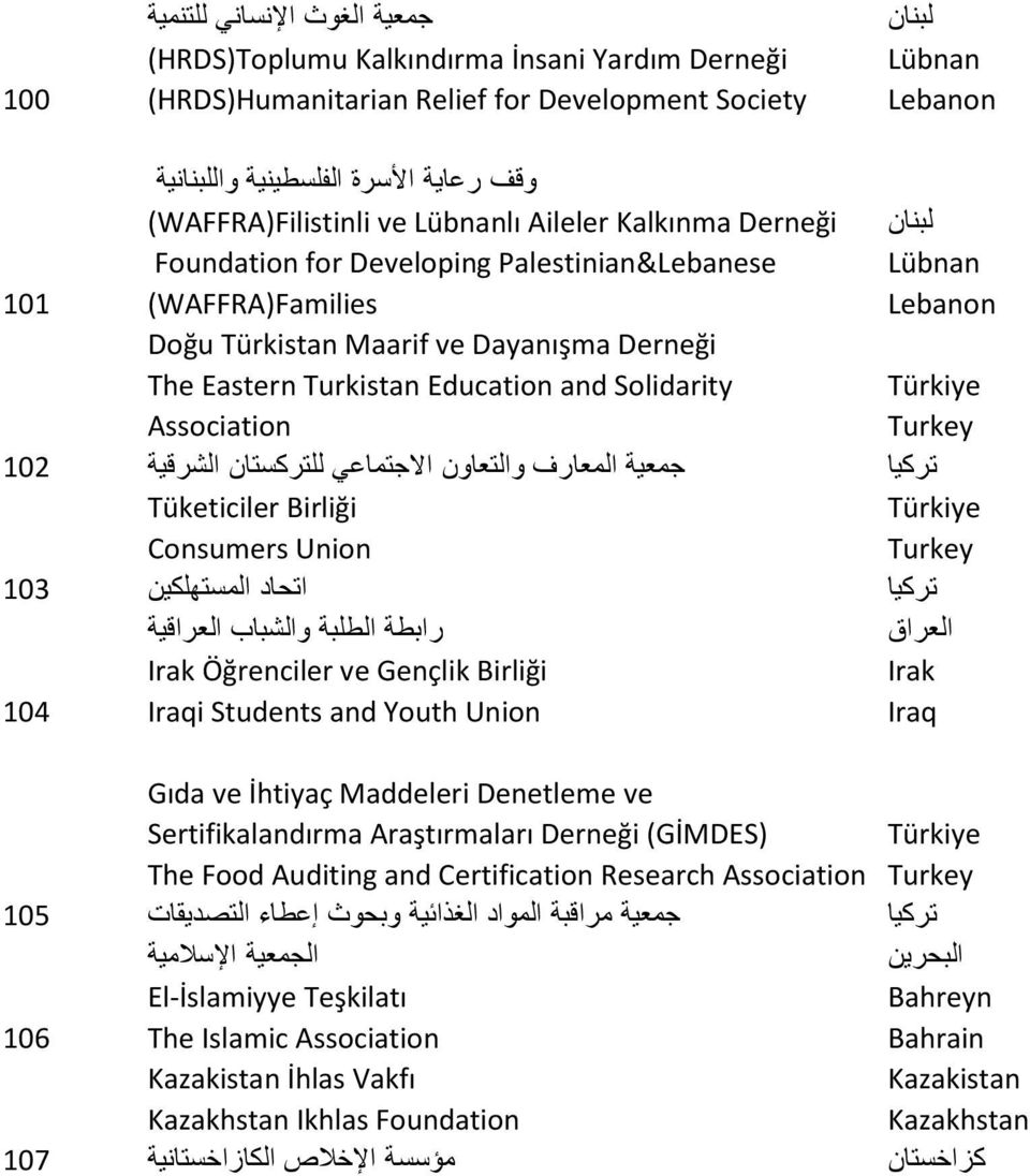 Solidarity Association جمعية المعارف والتعاون االجتماعي للتركستان الشرقية Tüketiciler Birliği Consumers Union اتحاد المستهلكين رابطة الطلبة والشباب العراقية Irak Öğrenciler ve Gençlik Birliği Iraqi