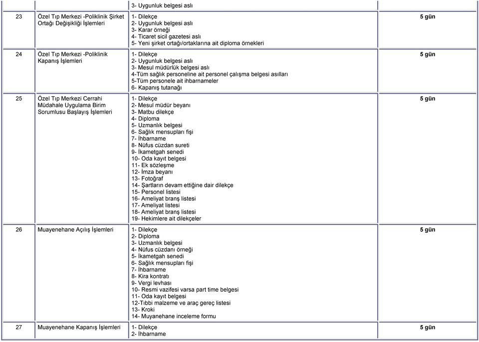 personeline ait personel çalışma belgesi asılları 5-Tüm personele ait ihbarnameler 6- Kapanış tutanağı 2- Mesul müdür beyanı 3- Matbu dilekçe 4- Diploma 5- Uzmanlık belgesi 6- Sağlık mensupları fişi