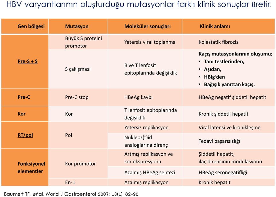 mutasyonlarının oluşumu; Tanı testlerinden, Aşıdan, HBIg den Bağışık yanıttan kaçış.