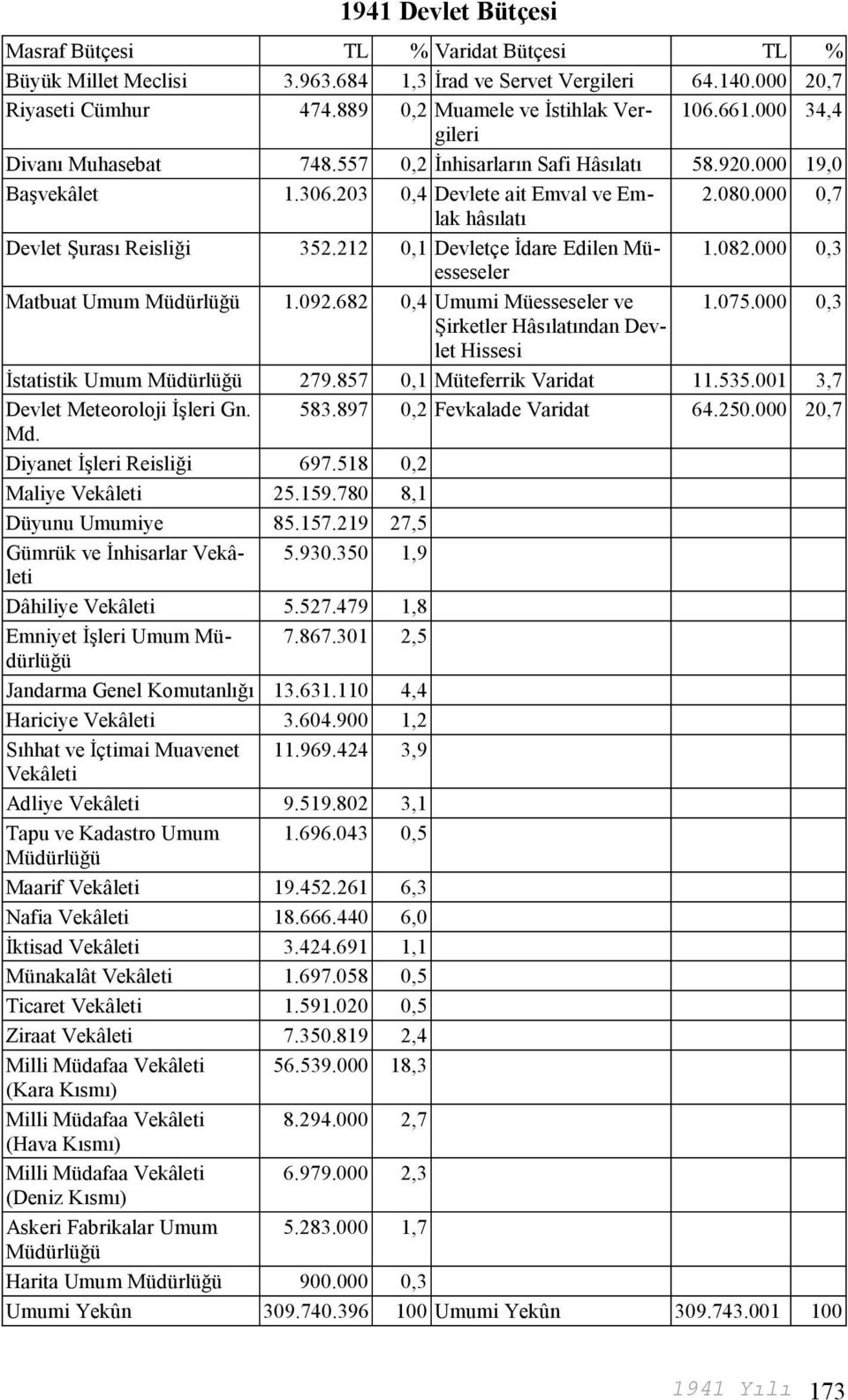 212 0,1 Devletçe İdare Edilen Müesseseler 1.082.000 0,3 Matbuat Umum Müdürlüğü 1.092.682 0,4 Umumi Müesseseler ve 1.075.000 0,3 Şirketler Hâsılatından Devlet Hissesi İstatistik Umum Müdürlüğü 279.