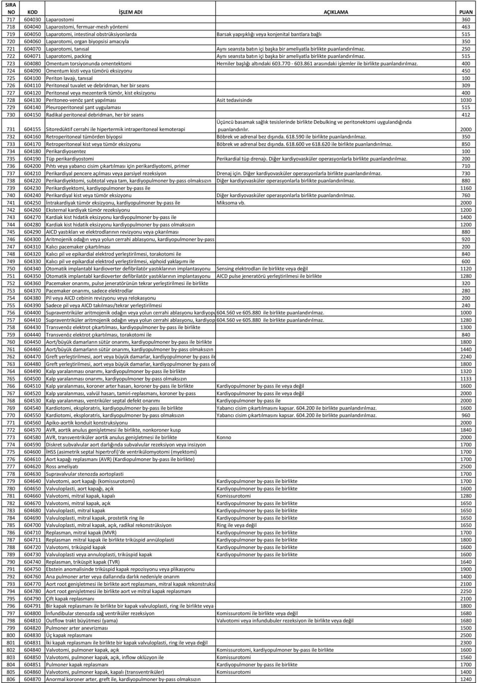 250 722 604071 Laparotomi, packing Aynı seansta batın içi başka bir ameliyatla birlikte puanlandırılmaz. 515 723 604080 Omentum torsiyonunda omentektomi Herniler başlığı altındaki 603.770-603.