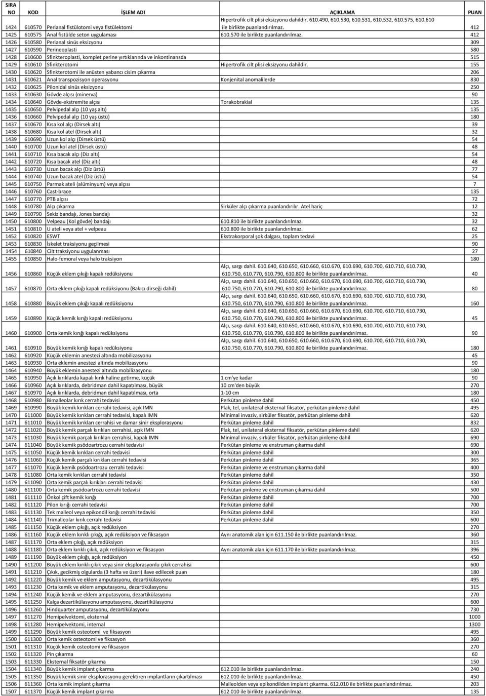 412 1426 610580 Perianal sinüs eksizyonu 309 1427 610590 Perineoplasti 580 1428 610600 Sfinkteroplasti, komplet perine yırtıklarında ve inkontinansda 515 1429 610610 Sfinkterotomi Hipertrofik cilt