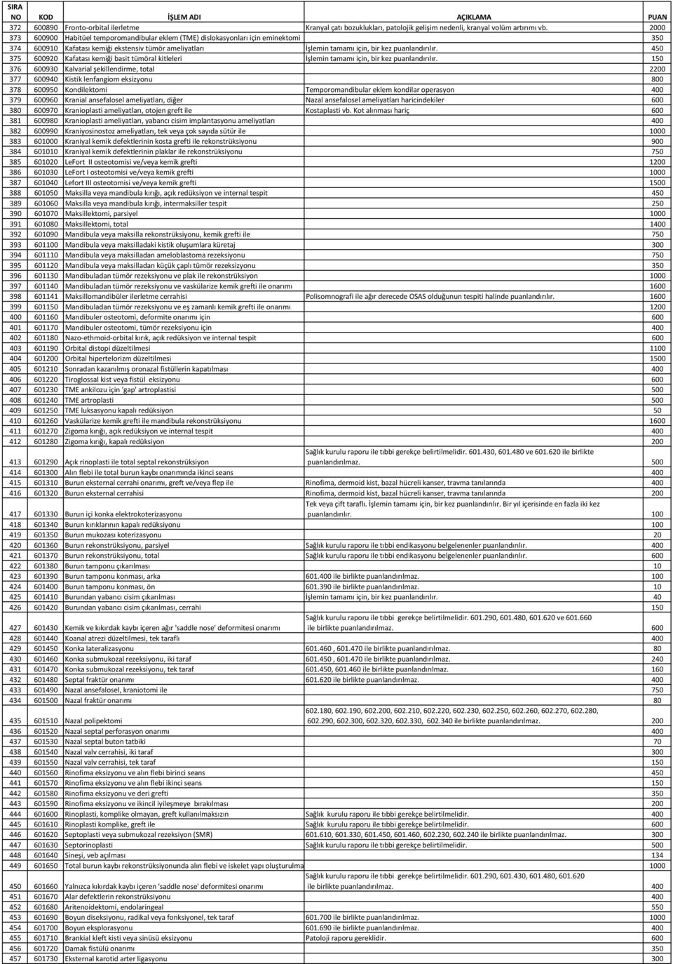 450 375 600920 Kafatası kemiği basit tümöral kitleleri İşlemin tamamı için, bir kez puanlandırılır.