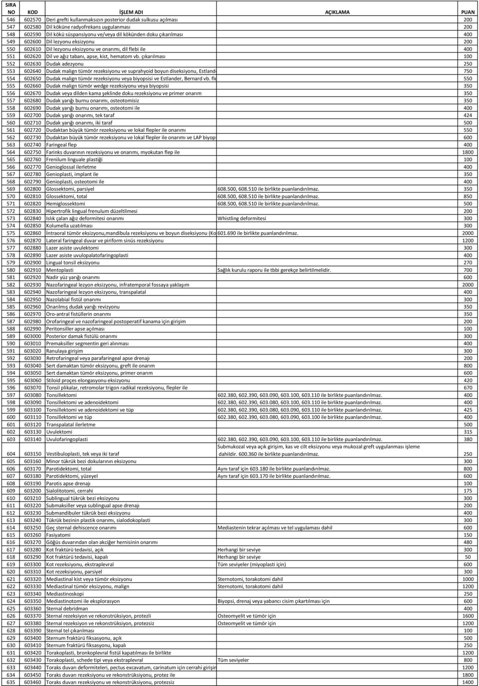 çıkarılması 100 552 602630 Dudak adezyonu 250 553 602640 Dudak malign tümör rezeksiyonu ve suprahyoid boyun diseksiyonu, Estlande 750 554 602650 Dudak malign tümör rezeksiyonu veya biyopsisi ve