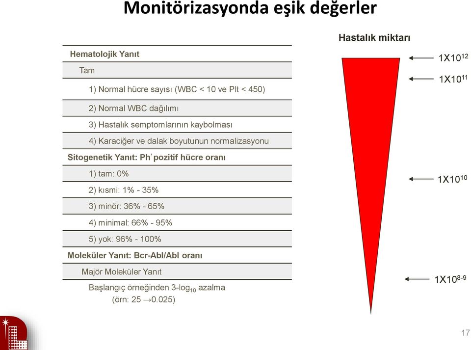 Sitogenetik Yanıt: Ph pozitif hücre oranı 1) tam: 0% 2) kısmi: 1% - 35% 1X10 10 3) minör: 36% - 65% 4) minimal: 66% - 95% 5)