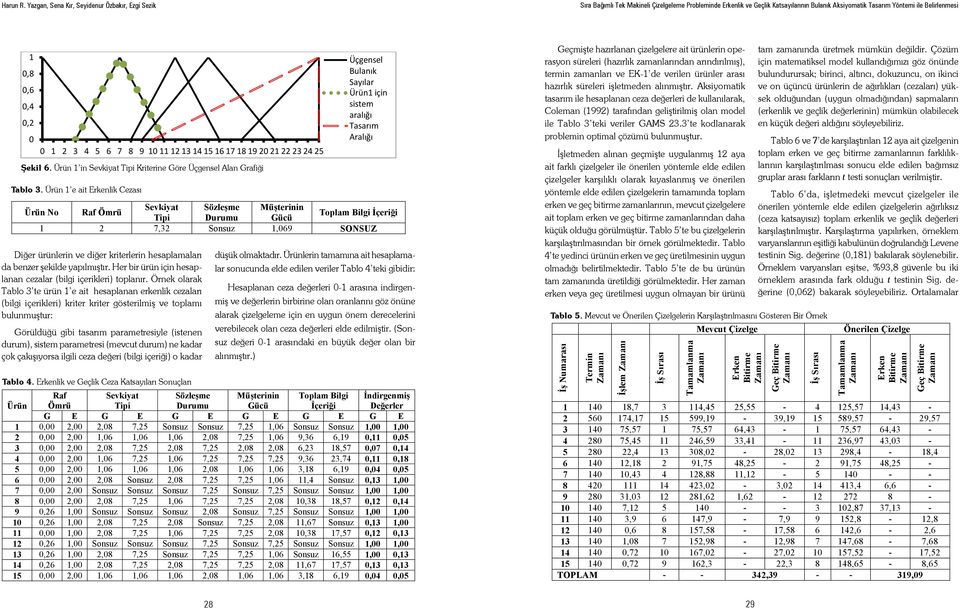 Örnek olarak Tablo 3 te ürün e ait hesaplanan erkenlik cezaları (bilgi içerikleri) kriter kriter gösterilmiş ve toplamı bulunmuştur: Görüldüğü gibi tasarım parametresiyle (istenen durum), sistem