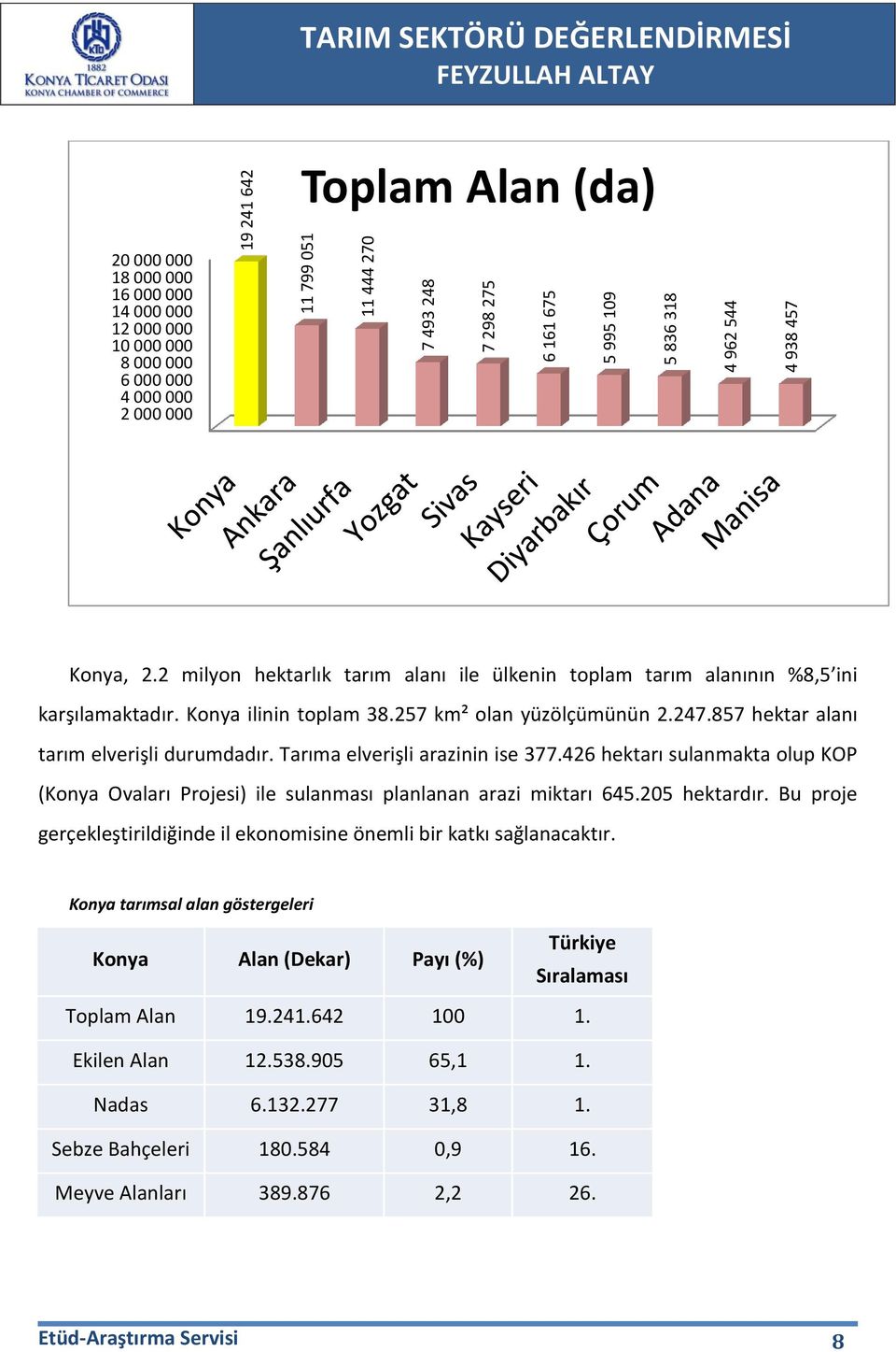 257 km² olan yüzölçümünün 2.247.857 hektar alanı tarım elverişli durumdadır. Tarıma elverişli arazinin ise 377.