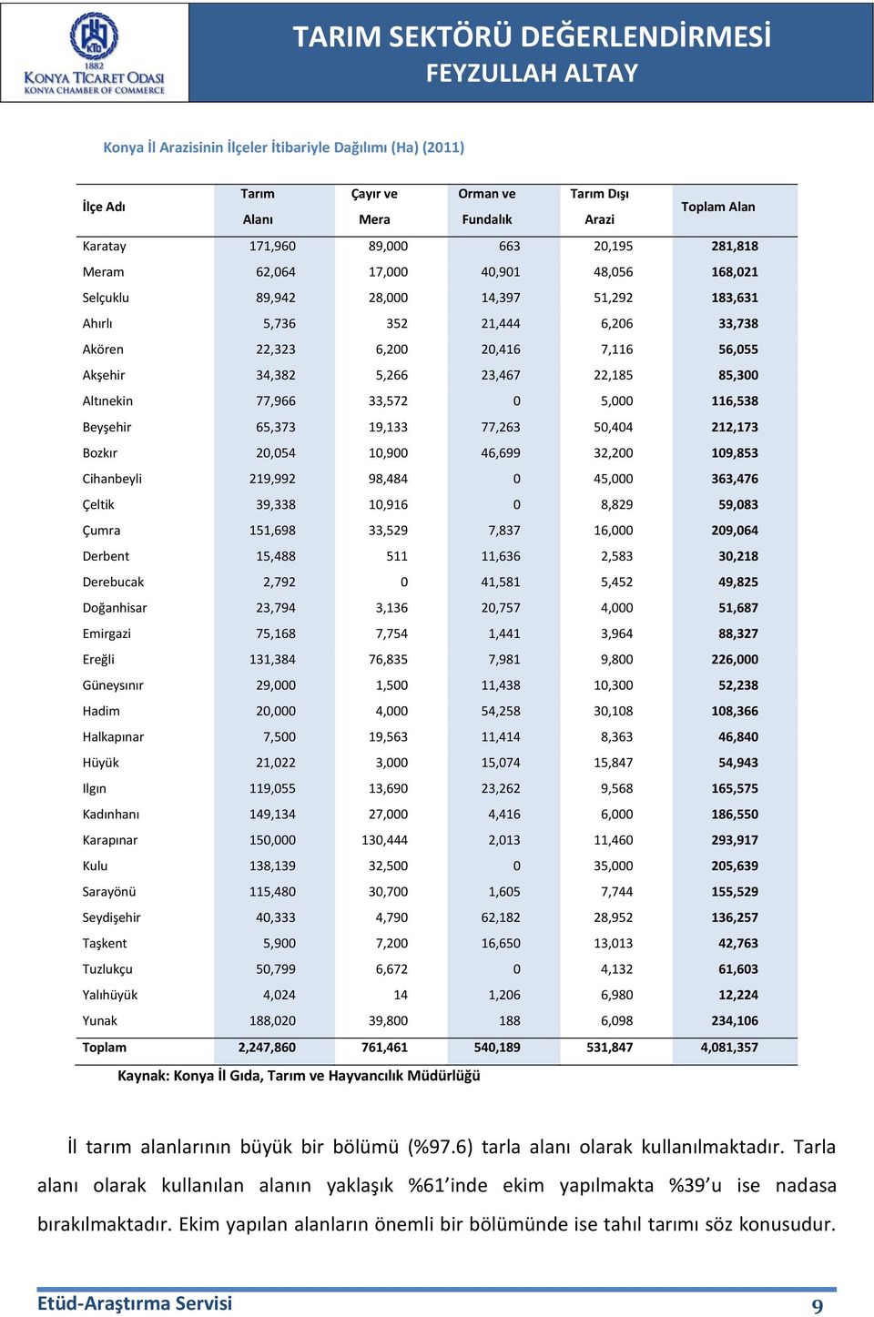 Altınekin 77,966 33,572 0 5,000 116,538 Beyşehir 65,373 19,133 77,263 50,404 212,173 Bozkır 20,054 10,900 46,699 32,200 109,853 Cihanbeyli 219,992 98,484 0 45,000 363,476 Çeltik 39,338 10,916 0 8,829