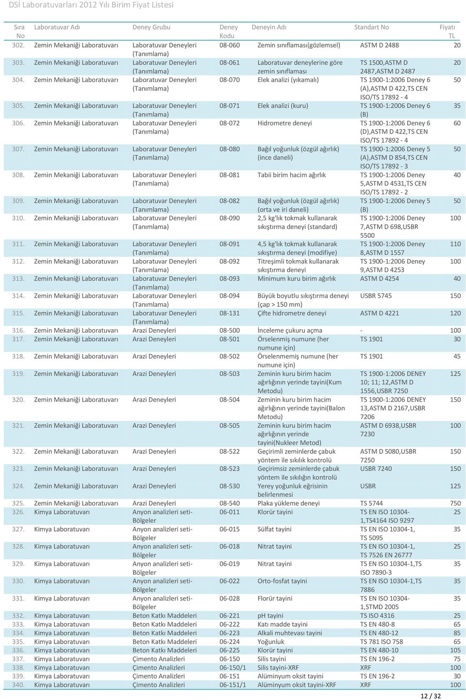 Zemin Mekaniği Laboratuvar 08-070 Elek analizi (yıkamalı) TS 1900-1:2006 Deney 6 50 (A),ASTM D 422,TS CEN ISO/TS 17892-4 305.