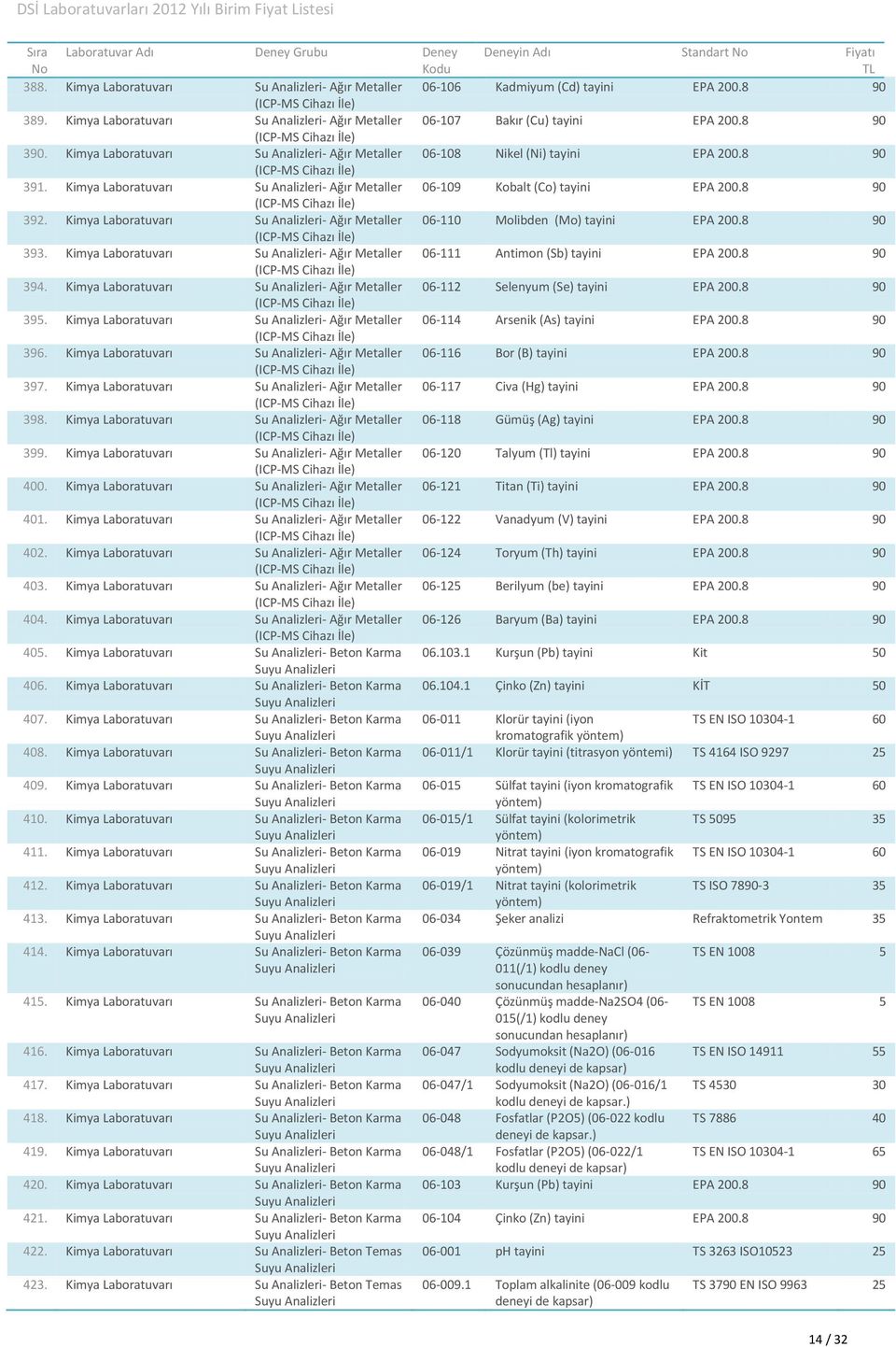 Kimya Su i- Ağır Metaller 06-111 Antimon (Sb) EPA 200.8 90 394. Kimya Su i- Ağır Metaller 06-112 Selenyum (Se) EPA 200.8 90 395. Kimya Su i- Ağır Metaller 06-114 Arsenik (As) EPA 200.8 90 396.