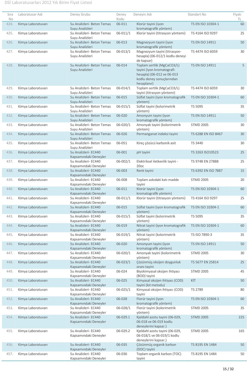 Kimya Su i- Beton Temas Suyu i 06-013/1 Magnezyum (titrasyonhesapla) (06-012/1 kodlu deneyi de kapsar) TS 4474 ISO 6059 30 428. Kimya Su i- Beton Temas Suyu i 429. Kimya Su i- Beton Temas Suyu i 430.