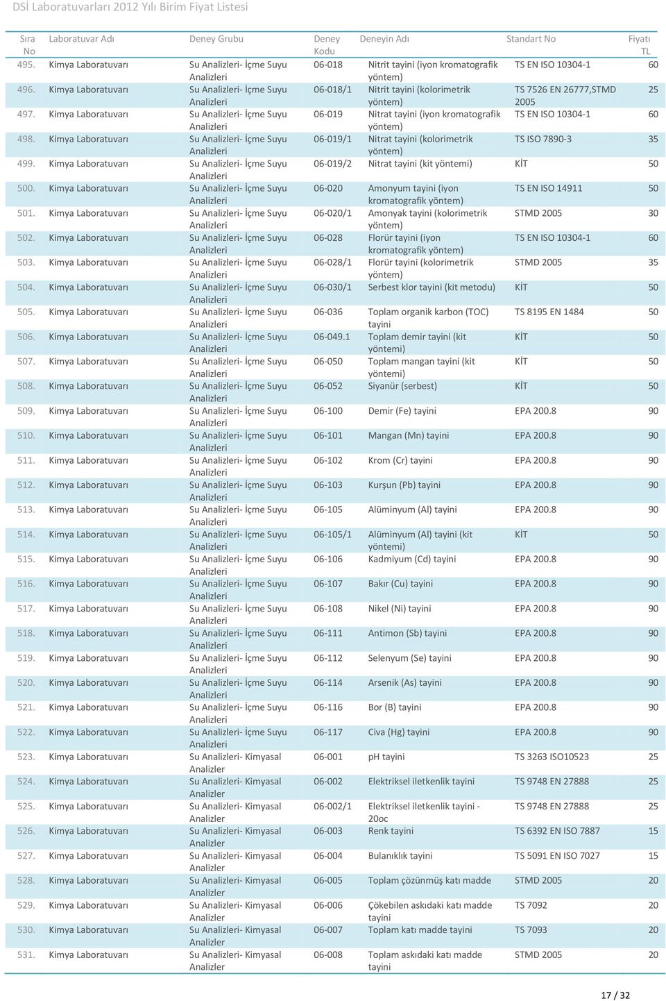 Kimya Su i- İçme Suyu 06-019/1 Nitrat (kolorimetrik TS ISO 7890-3 35 i 499. Kimya Su i- İçme Suyu 06-019/2 Nitrat (kit yöntemi) KİT 50 i 500.