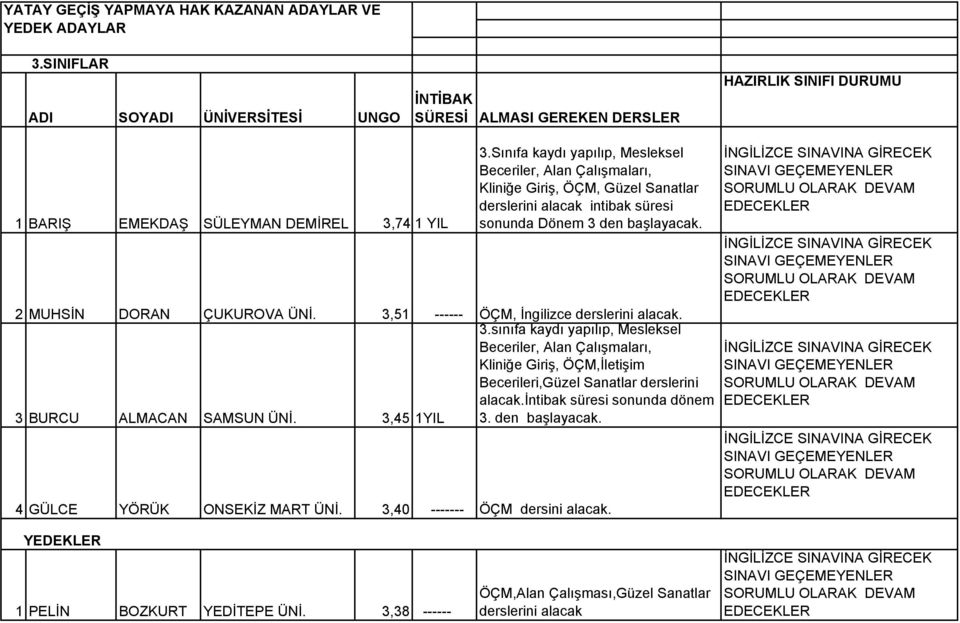 Sınıfa kaydı yapılıp, Mesleksel Beceriler, Alan Çalışmaları, Kliniğe Giriş, ÖÇM, Güzel Sanatlar derslerini alacak intibak süresi sonunda Dönem 3 den başlayacak. 2 MUHSİN DORAN ÇUKUROVA ÜNİ.