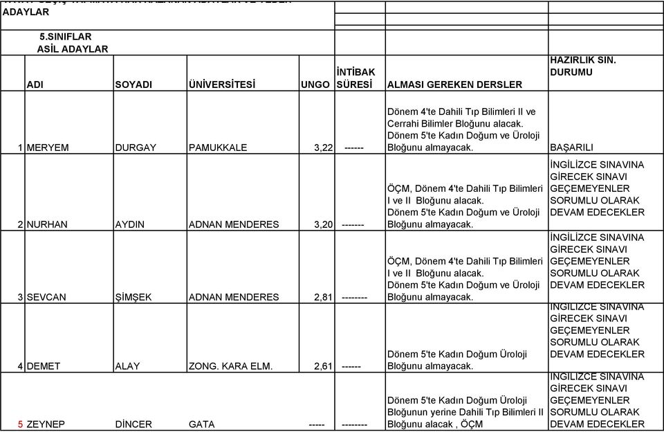 2,61 ------ 5 ZEYNEP DİNCER GATA ----- -------- Dönem 4'te Dahili Tıp Bilimleri II ve Cerrahi Bilimler Bloğunu alacak. Dönem 5'te Kadın Doğum ve Üroloji Bloğunu almayacak.