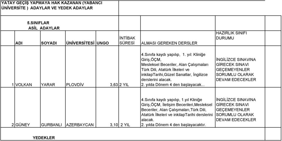 yıl: Kliniğe Giriş,ÖÇM, Mesleksel Beceriler, Alan Çalışmaları Türk Dili, Atatürk İlkeleri ve inkilaptarihi,güzel Sanatlar, İngilizce derslerini alacak. 2.